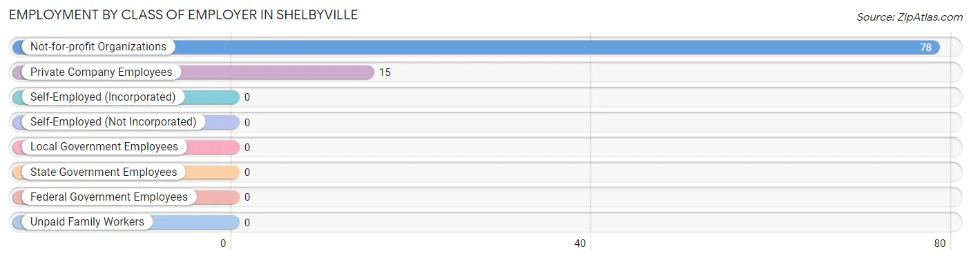 Employment by Class of Employer in Shelbyville