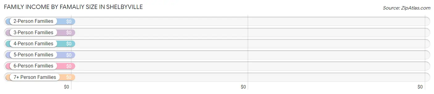 Family Income by Famaliy Size in Shelbyville