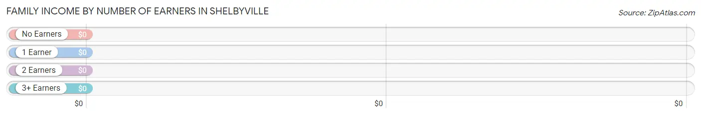 Family Income by Number of Earners in Shelbyville