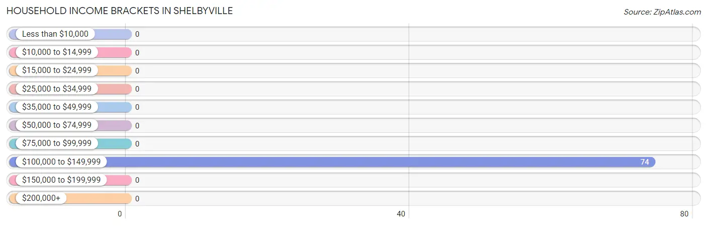 Household Income Brackets in Shelbyville