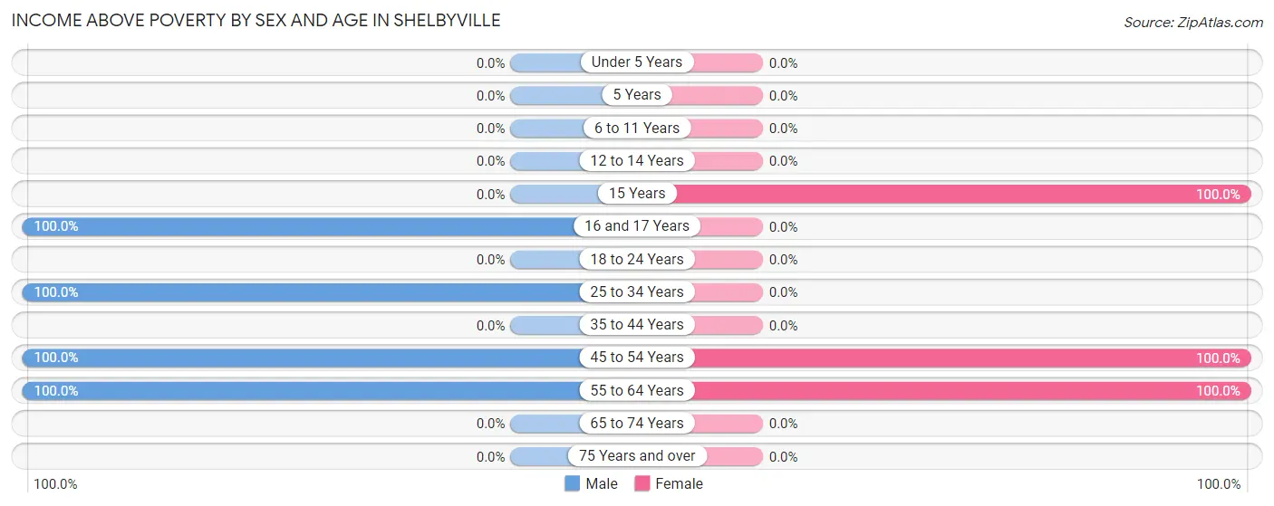 Income Above Poverty by Sex and Age in Shelbyville