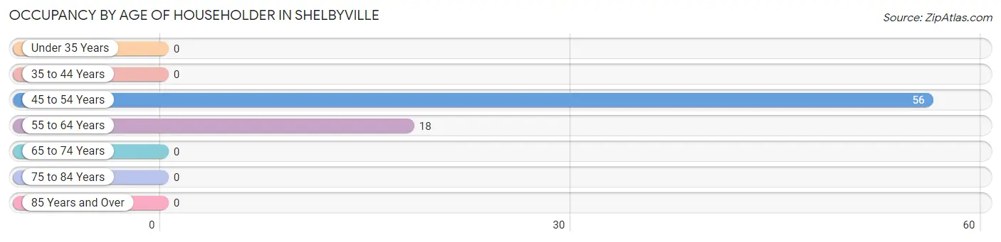 Occupancy by Age of Householder in Shelbyville