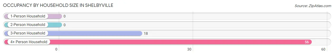 Occupancy by Household Size in Shelbyville