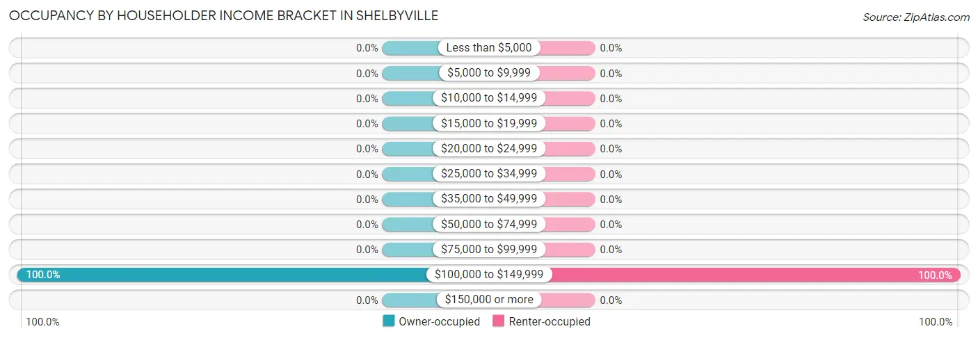 Occupancy by Householder Income Bracket in Shelbyville