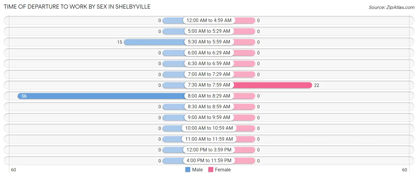 Time of Departure to Work by Sex in Shelbyville