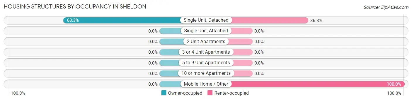 Housing Structures by Occupancy in Sheldon