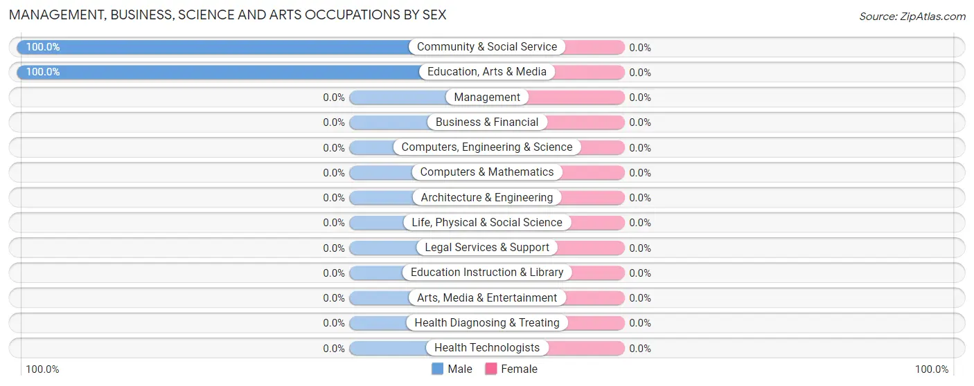 Management, Business, Science and Arts Occupations by Sex in Sheldon