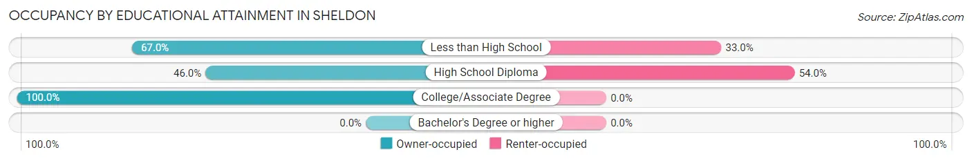 Occupancy by Educational Attainment in Sheldon