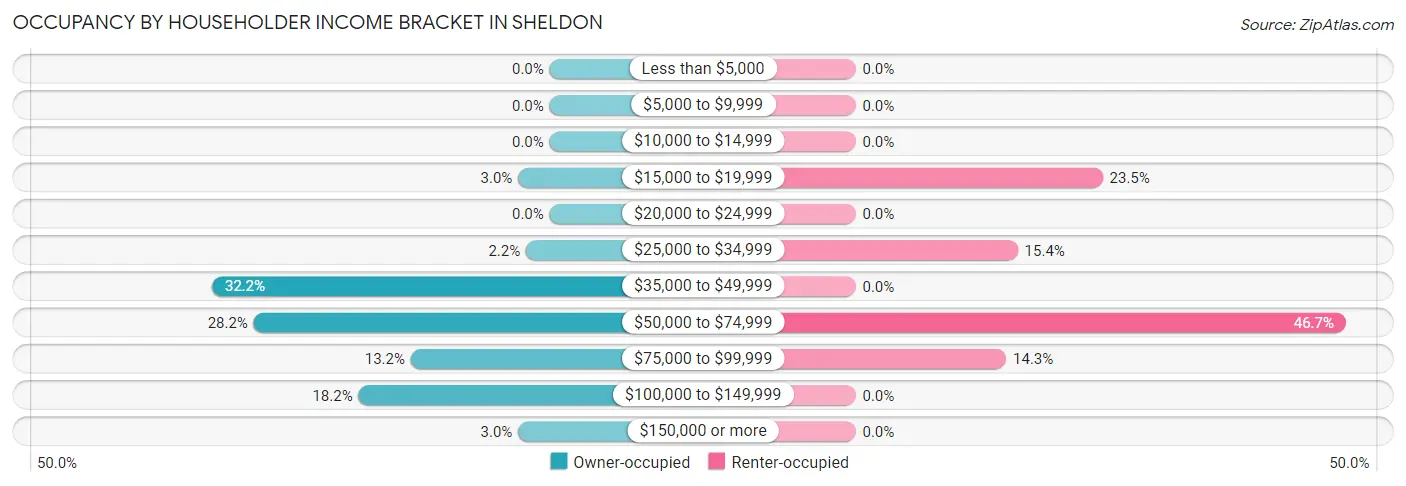 Occupancy by Householder Income Bracket in Sheldon