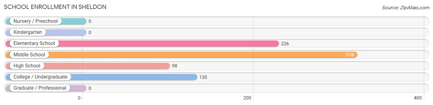 School Enrollment in Sheldon