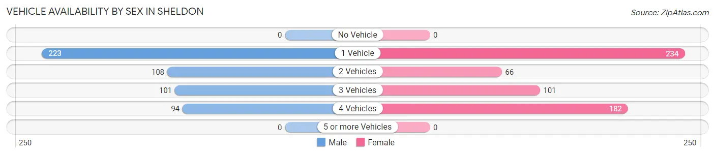 Vehicle Availability by Sex in Sheldon