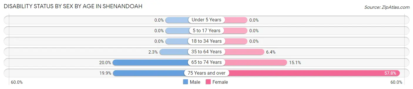 Disability Status by Sex by Age in Shenandoah