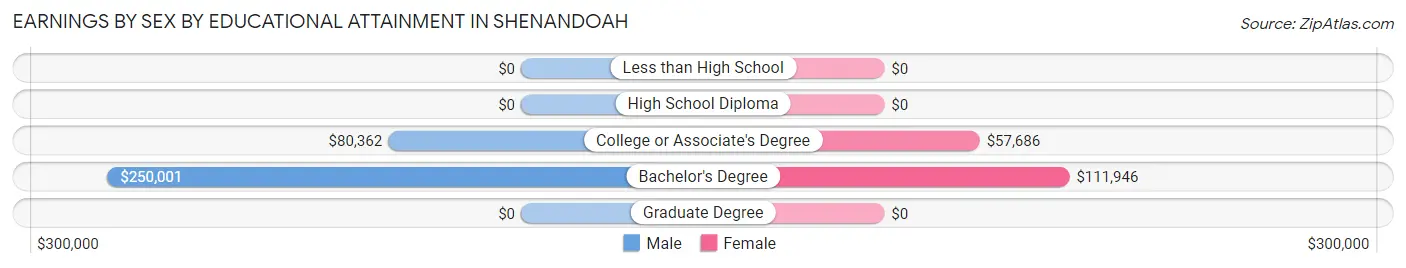 Earnings by Sex by Educational Attainment in Shenandoah
