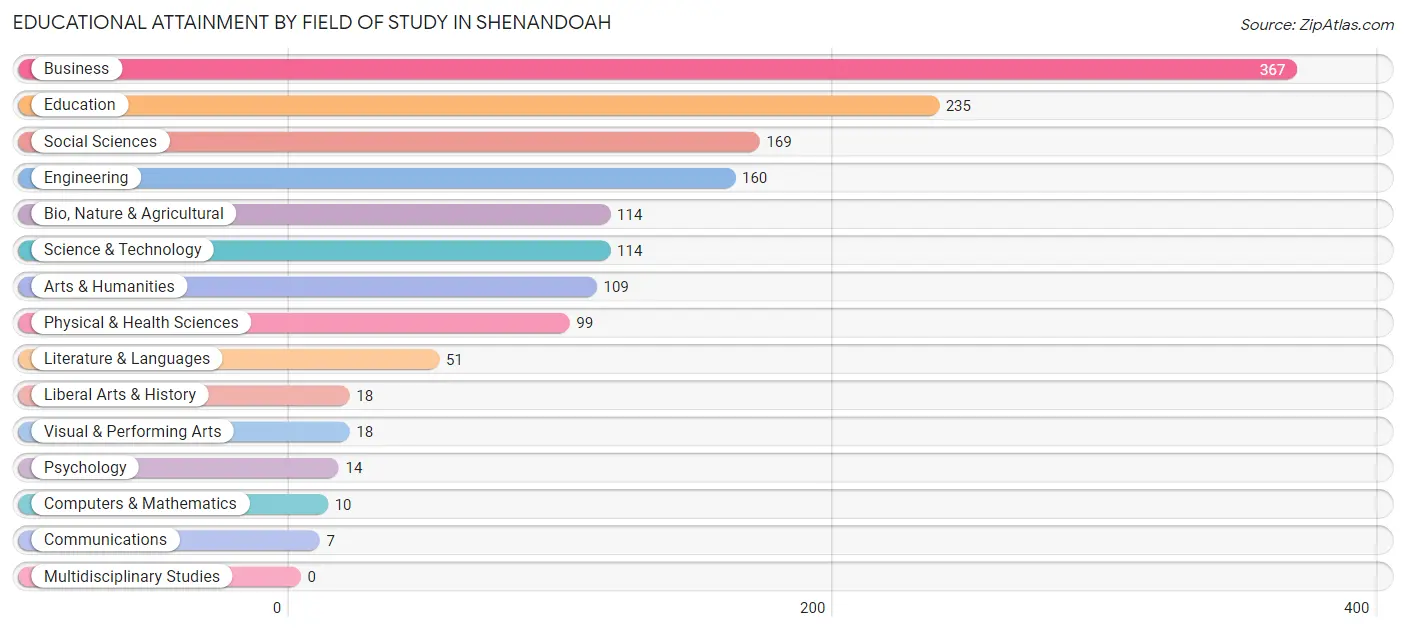 Educational Attainment by Field of Study in Shenandoah