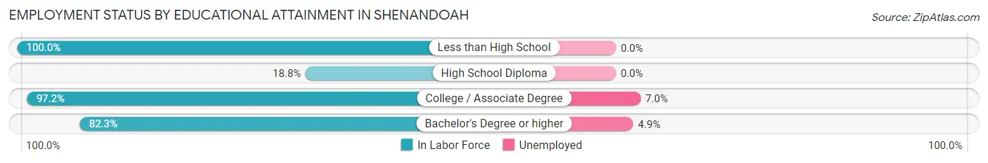 Employment Status by Educational Attainment in Shenandoah