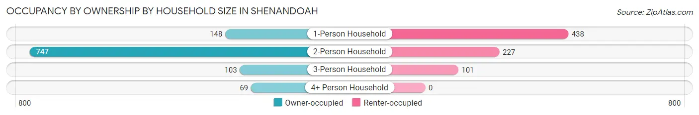 Occupancy by Ownership by Household Size in Shenandoah