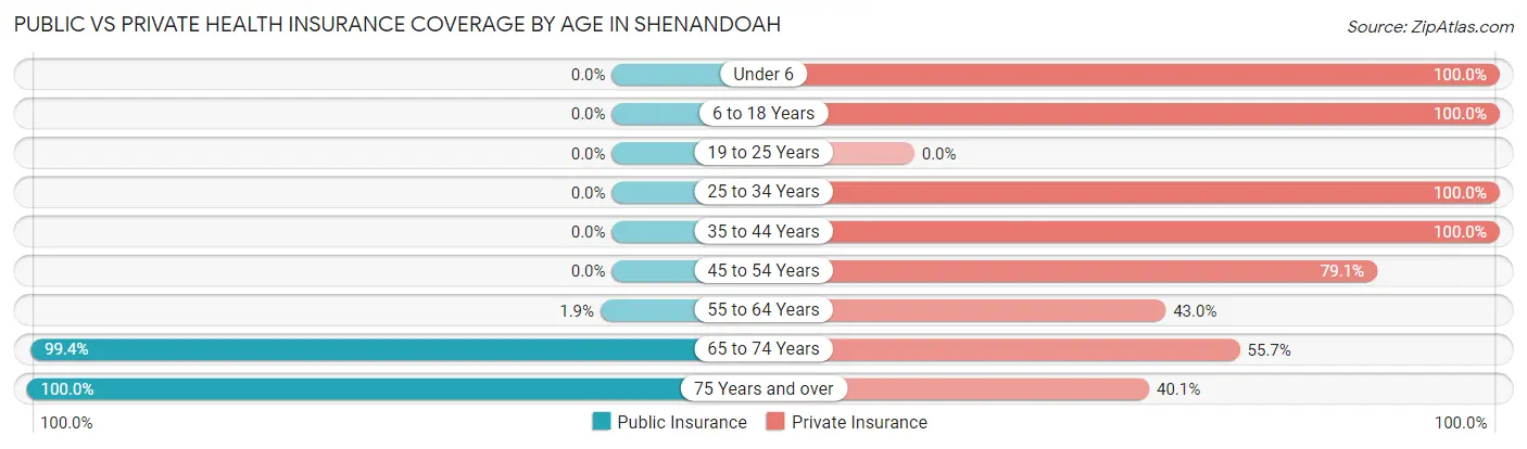 Public vs Private Health Insurance Coverage by Age in Shenandoah
