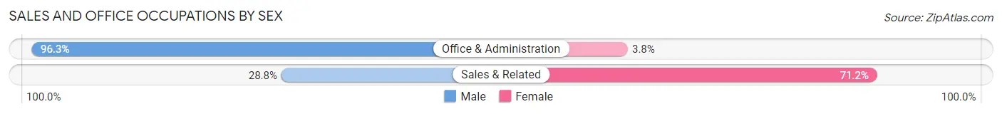 Sales and Office Occupations by Sex in Shenandoah
