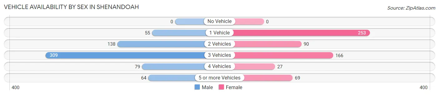 Vehicle Availability by Sex in Shenandoah
