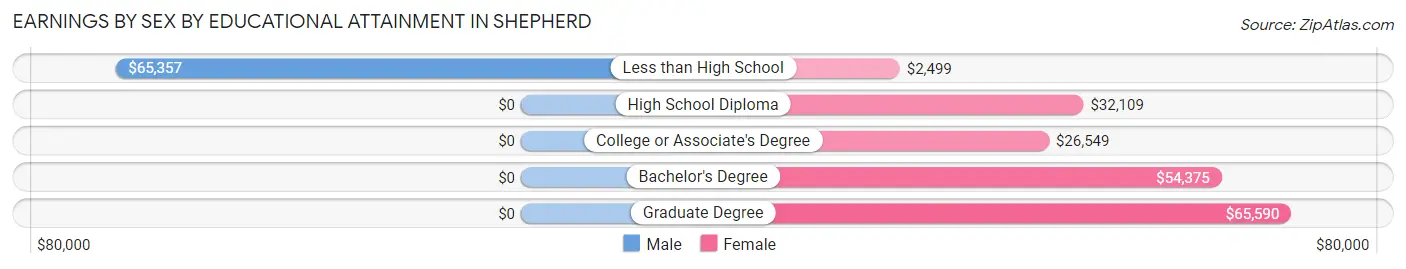 Earnings by Sex by Educational Attainment in Shepherd