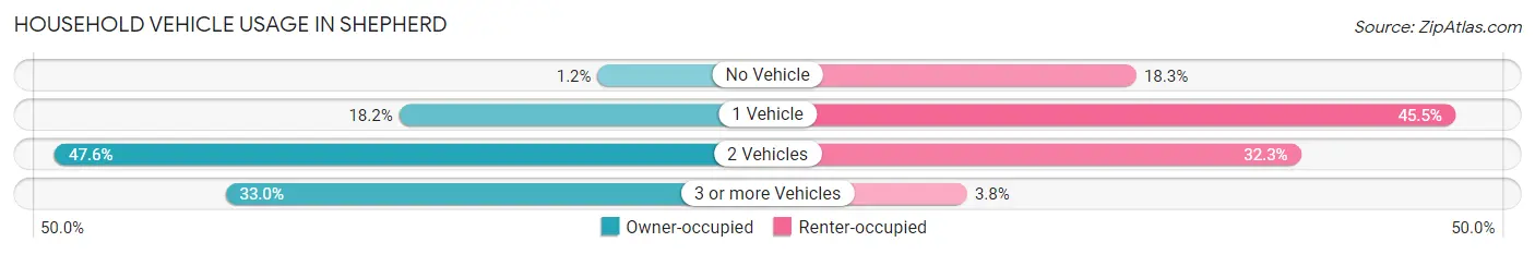 Household Vehicle Usage in Shepherd