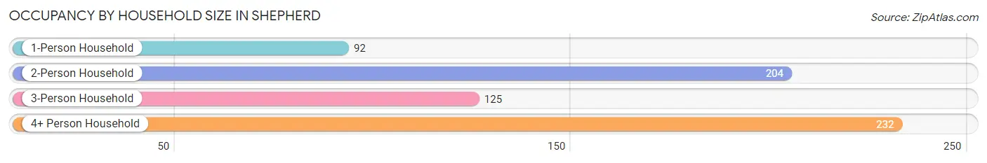 Occupancy by Household Size in Shepherd