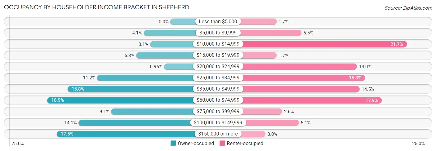Occupancy by Householder Income Bracket in Shepherd