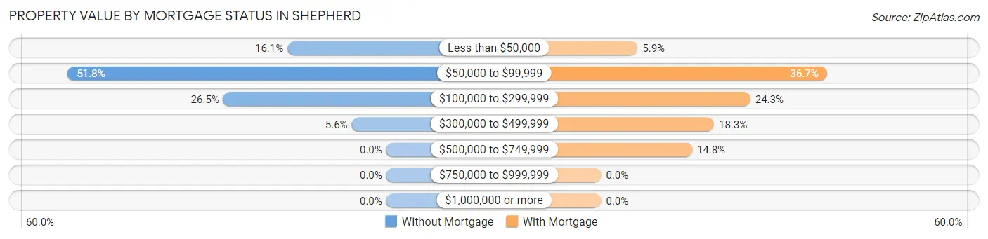 Property Value by Mortgage Status in Shepherd