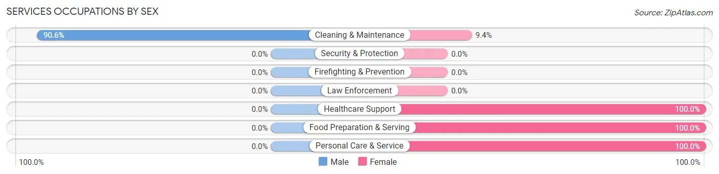 Services Occupations by Sex in Shepherd