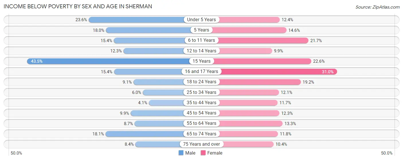 Income Below Poverty by Sex and Age in Sherman