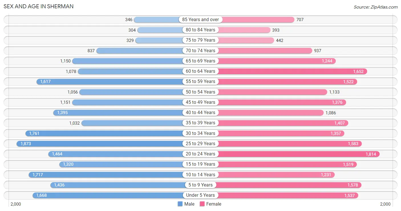 Sex and Age in Sherman