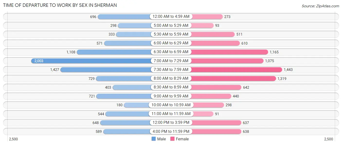 Time of Departure to Work by Sex in Sherman