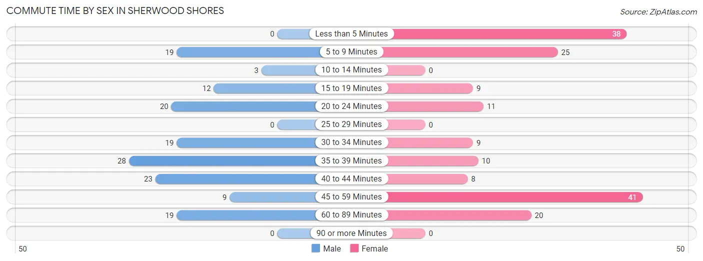 Commute Time by Sex in Sherwood Shores