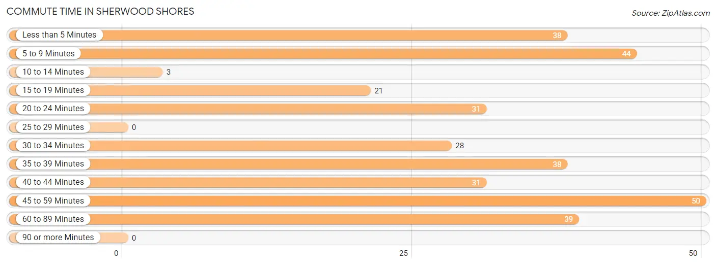 Commute Time in Sherwood Shores