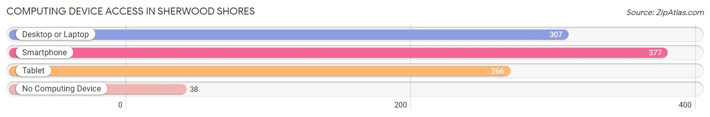 Computing Device Access in Sherwood Shores