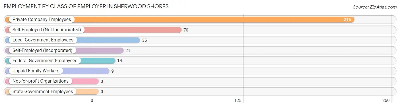 Employment by Class of Employer in Sherwood Shores