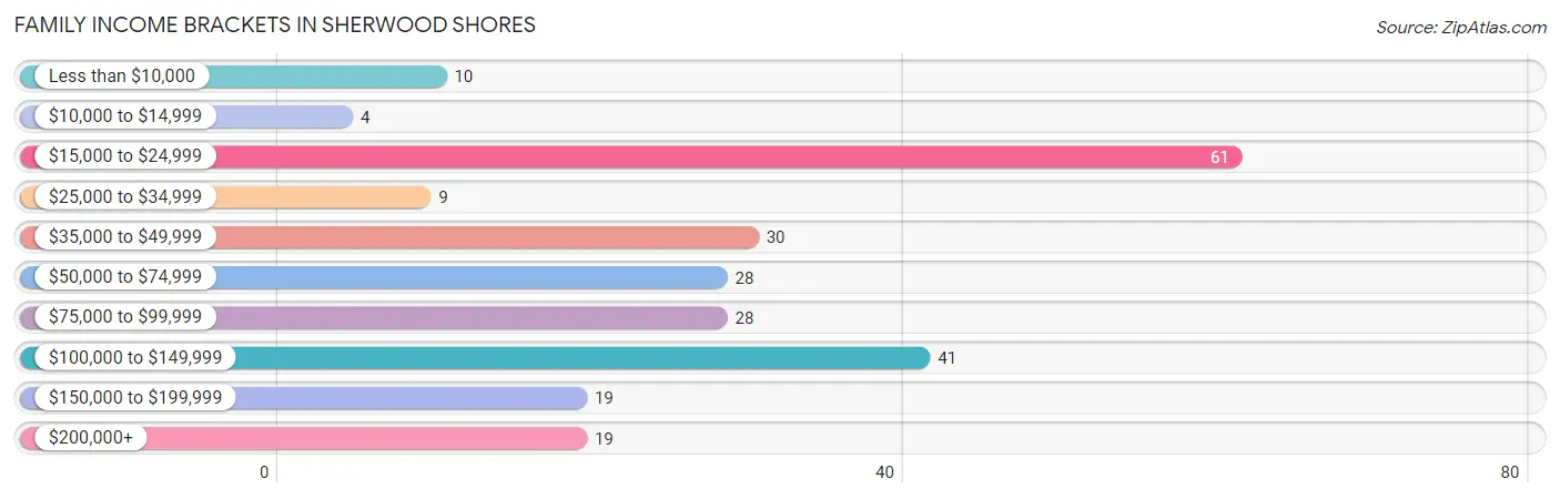 Family Income Brackets in Sherwood Shores