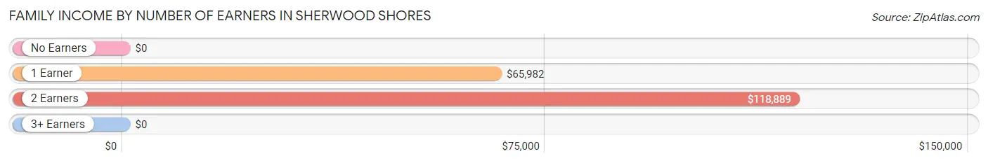 Family Income by Number of Earners in Sherwood Shores