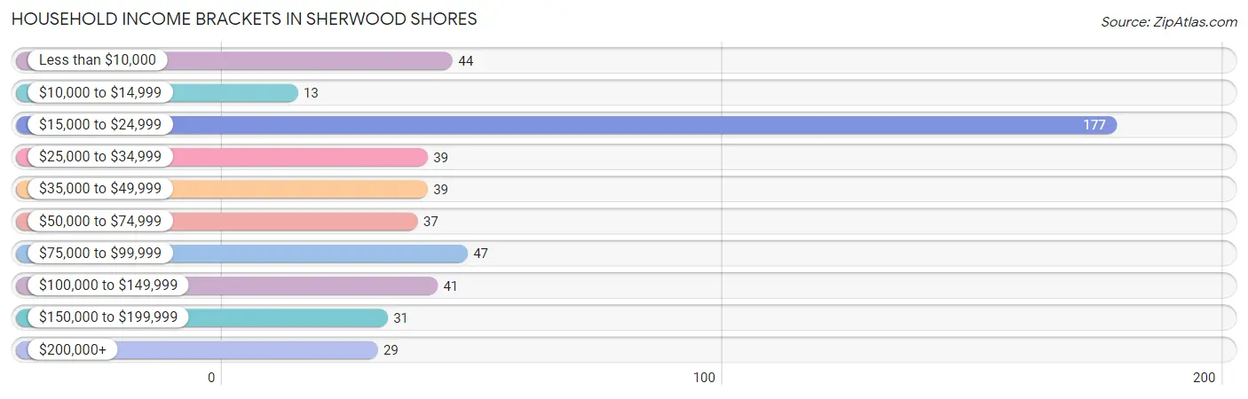 Household Income Brackets in Sherwood Shores