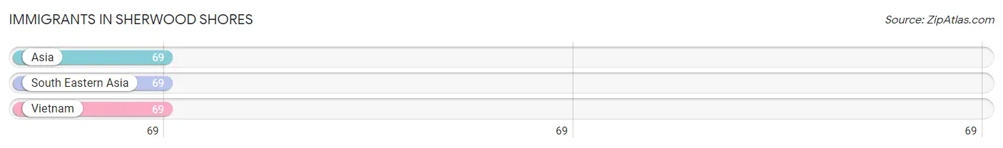 Immigrants in Sherwood Shores