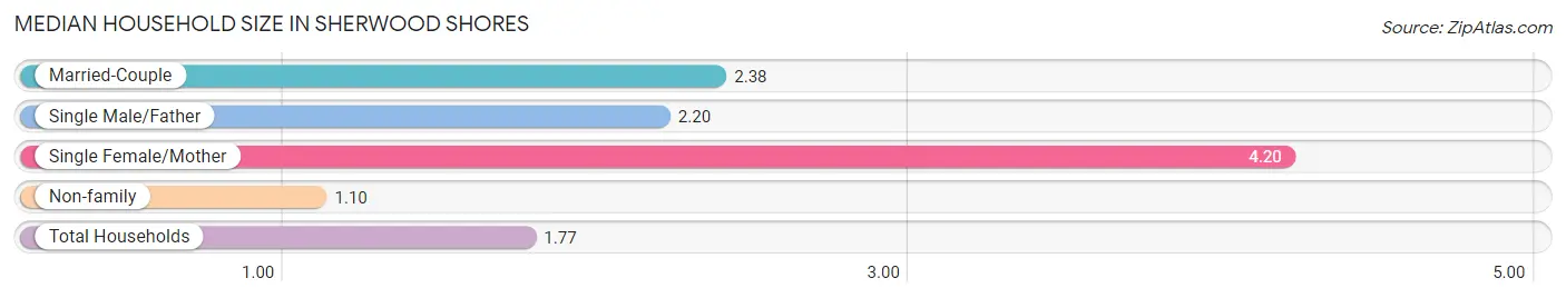 Median Household Size in Sherwood Shores