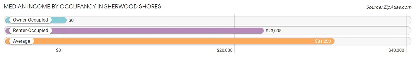 Median Income by Occupancy in Sherwood Shores