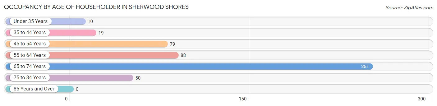 Occupancy by Age of Householder in Sherwood Shores