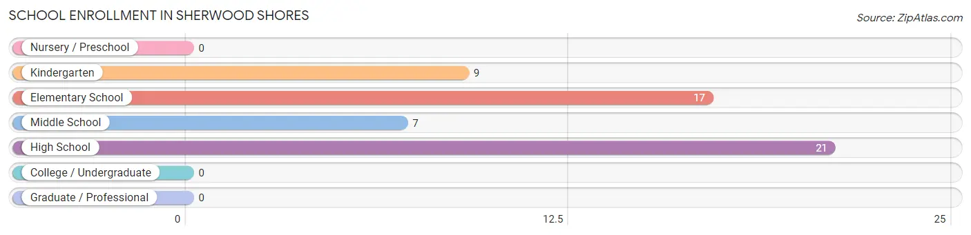 School Enrollment in Sherwood Shores