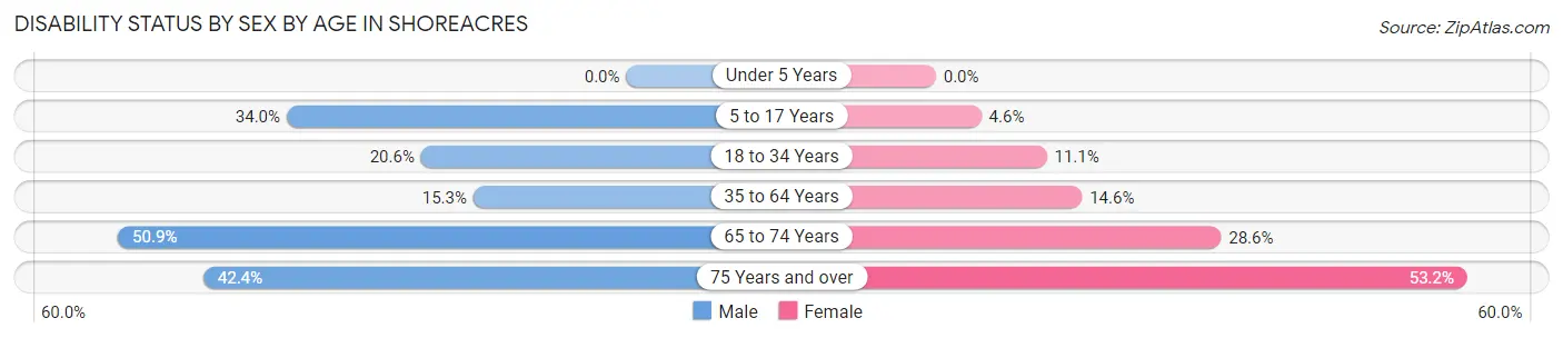 Disability Status by Sex by Age in Shoreacres