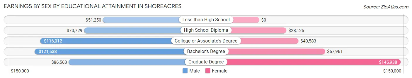 Earnings by Sex by Educational Attainment in Shoreacres