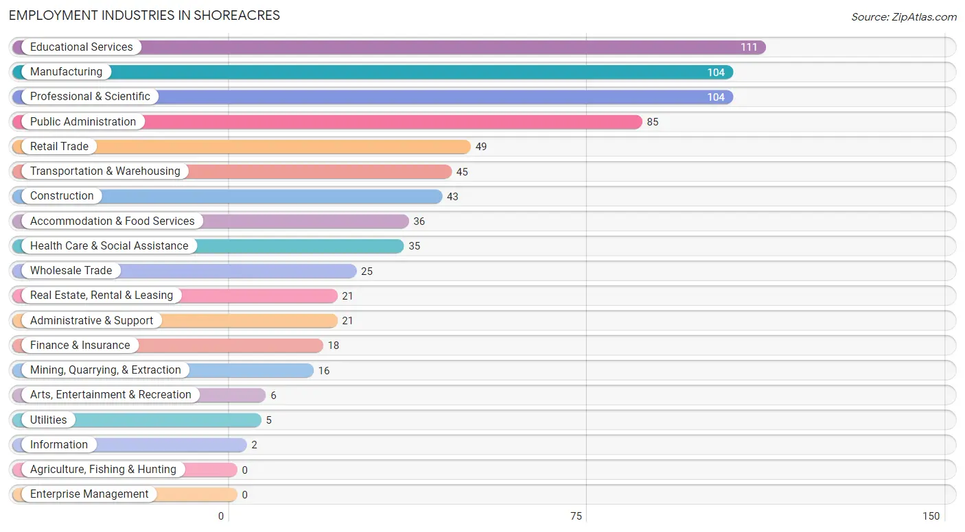 Employment Industries in Shoreacres