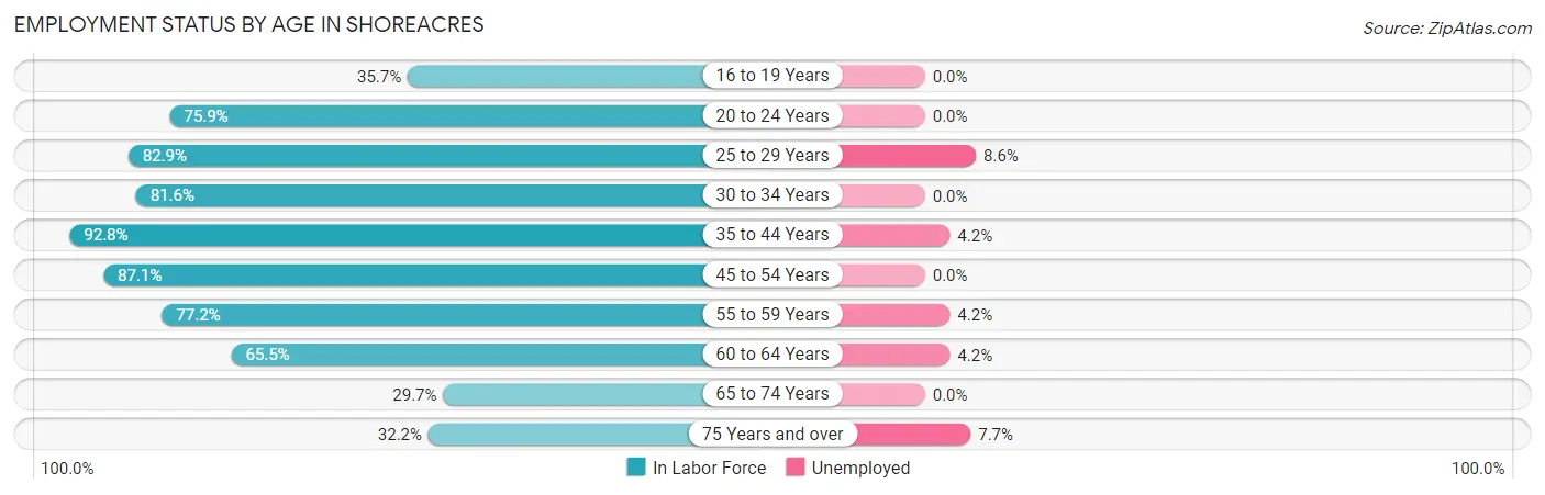 Employment Status by Age in Shoreacres