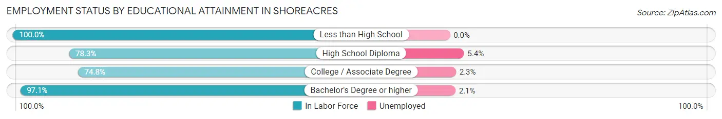 Employment Status by Educational Attainment in Shoreacres
