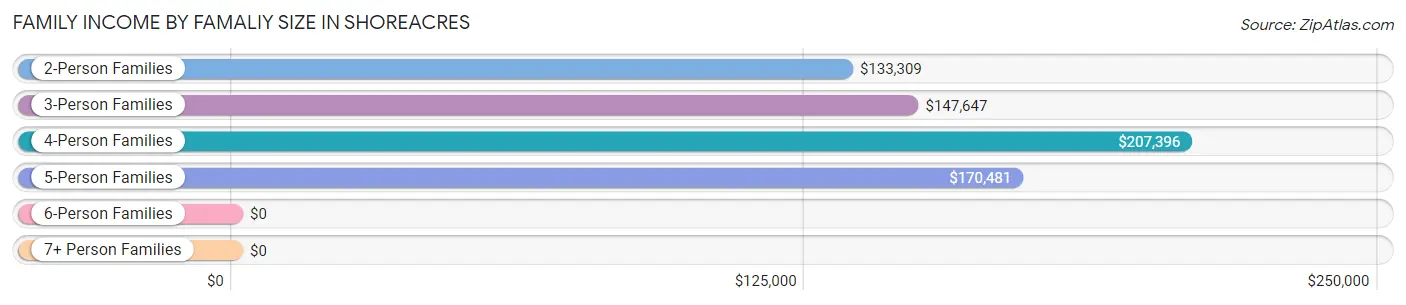 Family Income by Famaliy Size in Shoreacres